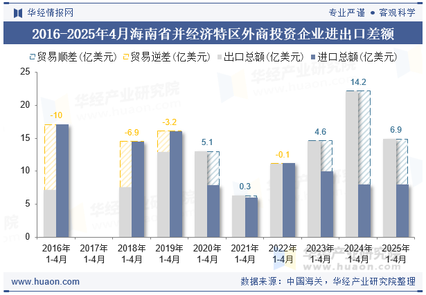2016-2025年4月海南省并经济特区外商投资企业进出口差额