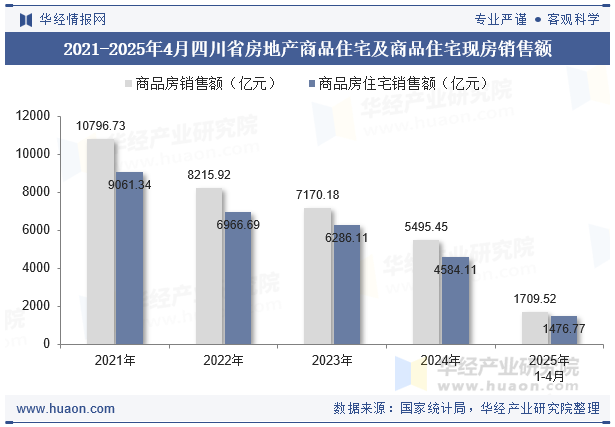 2021-2025年4月四川省房地产商品住宅及商品住宅现房销售额