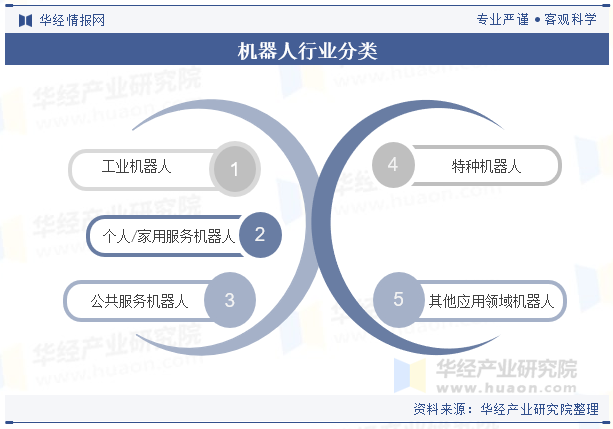 机器人行业分类