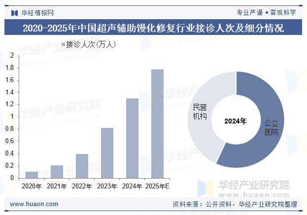 2020-2025年中国超声辅助馒化修复行业接诊人次及细分情况