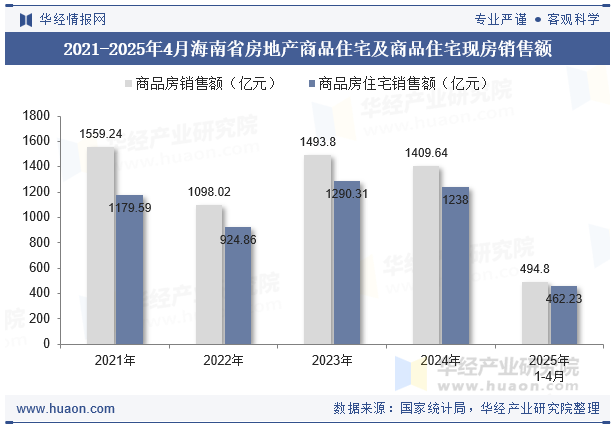 2021-2025年4月海南省房地产商品住宅及商品住宅现房销售额