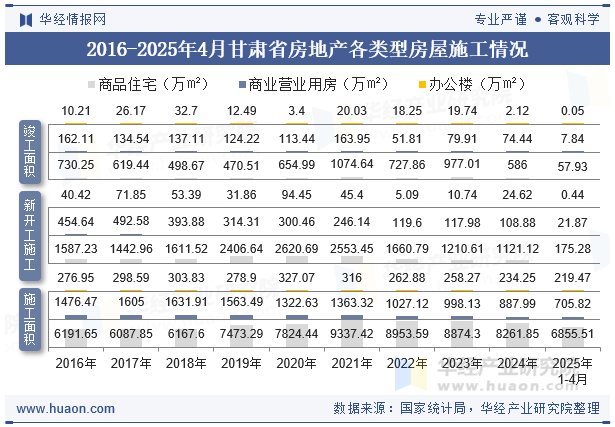 2016-2025年4月甘肃省房地产各类型房屋施工情况