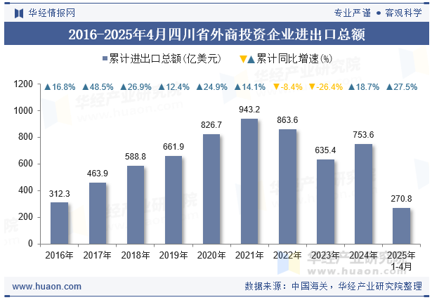 2016-2025年4月四川省外商投资企业进出口总额