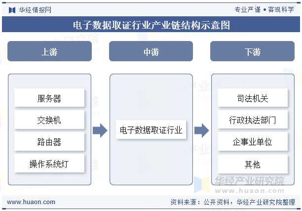 电子数据取证行业产业链结构示意图