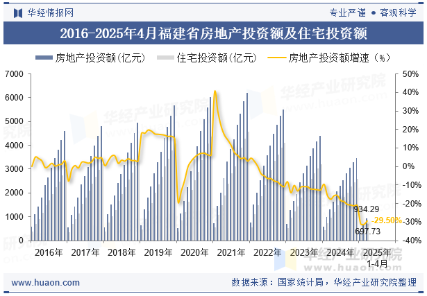 2016-2025年4月福建省房地产投资额及住宅投资额