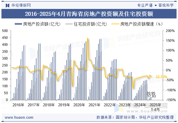 2016-2025年4月青海省房地产投资额及住宅投资额