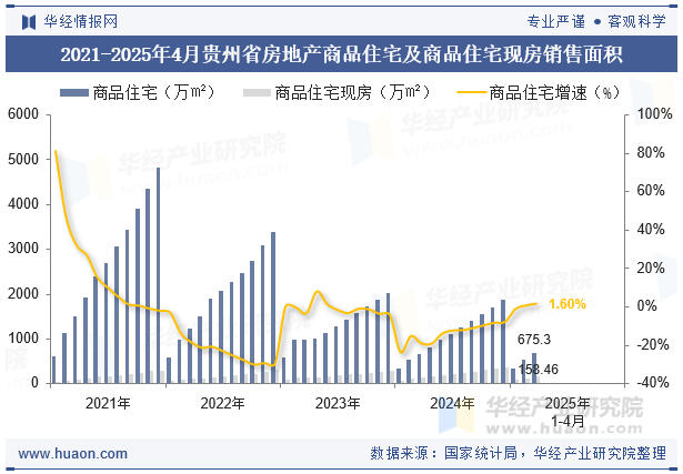 2021-2025年4月贵州省房地产商品住宅及商品住宅现房销售面积