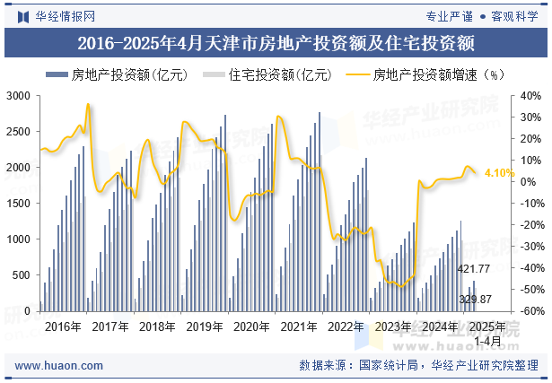 2016-2025年4月天津市房地产投资额及住宅投资额