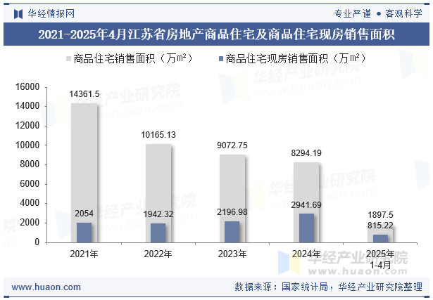 2021-2025年4月江苏省房地产商品住宅及商品住宅现房销售面积