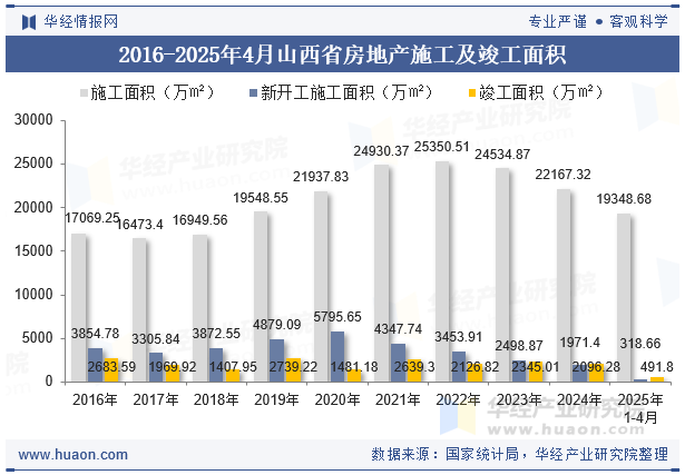 2016-2025年4月山西省房地产施工及竣工面积