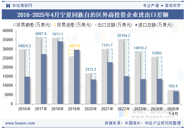 2016-2025年4月宁夏回族自治区外商投资企业进出口差额