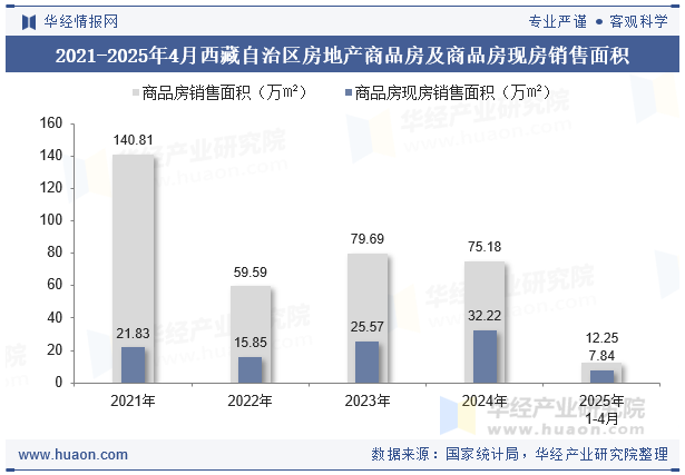 2021-2025年4月西藏自治区房地产商品房及商品房现房销售面积