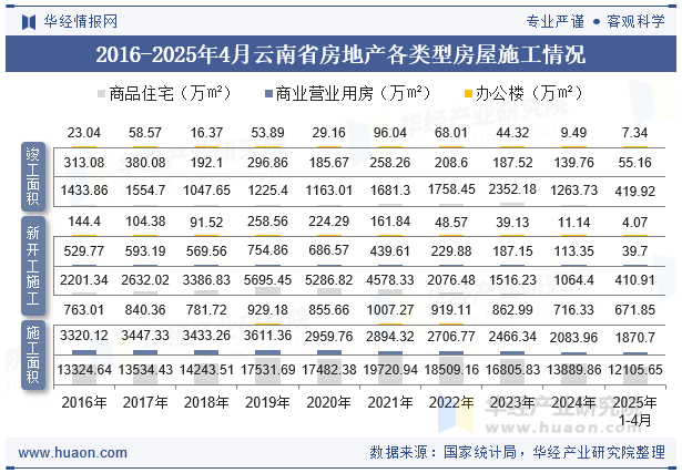 2016-2025年4月云南省房地产各类型房屋施工情况