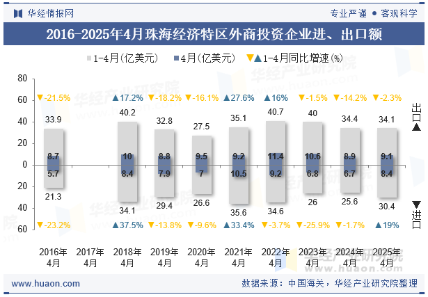 2016-2025年4月珠海经济特区外商投资企业进、出口额