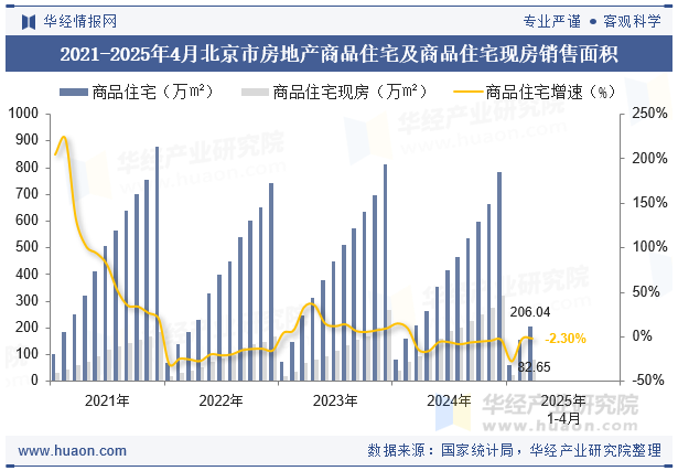 2021-2025年4月北京市房地产商品住宅及商品住宅现房销售面积