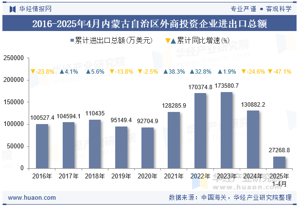 2016-2025年4月内蒙古自治区外商投资企业进出口总额