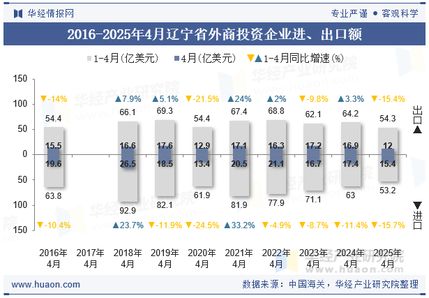 2016-2025年4月辽宁省外商投资企业进、出口额