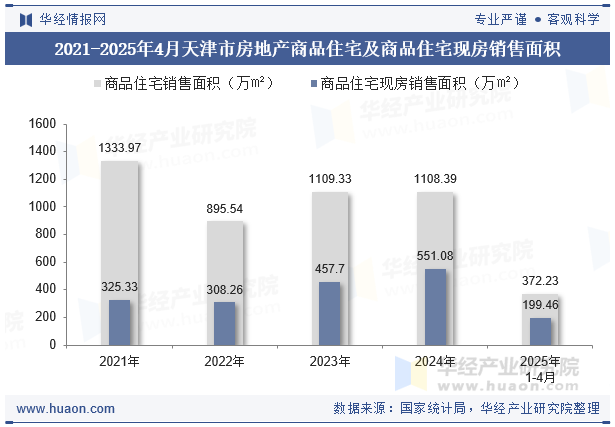 2021-2025年4月天津市房地产商品住宅及商品住宅现房销售面积