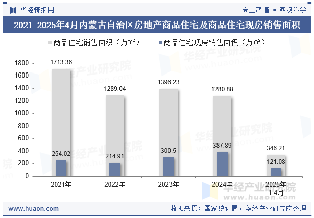 2021-2025年4月内蒙古自治区房地产商品住宅及商品住宅现房销售面积