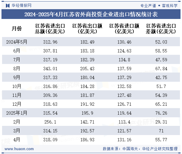 2024-2025年4月江苏省外商投资企业进出口情况统计表