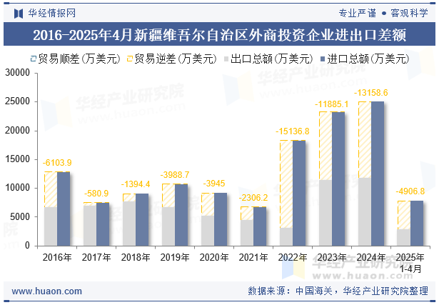 2016-2025年4月新疆维吾尔自治区外商投资企业进出口差额