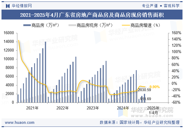 2021-2025年4月广东省房地产商品房及商品房现房销售面积