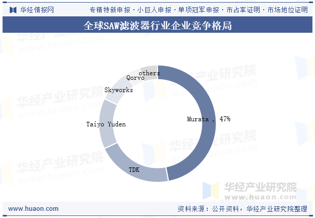全球SAW滤波器行业企业竞争格局