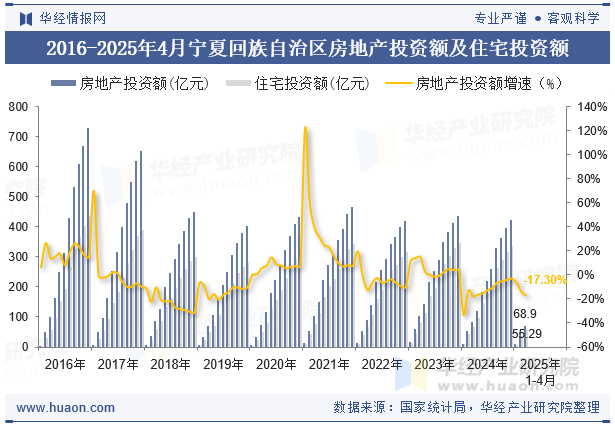 2016-2025年4月宁夏回族自治区房地产投资额及住宅投资额