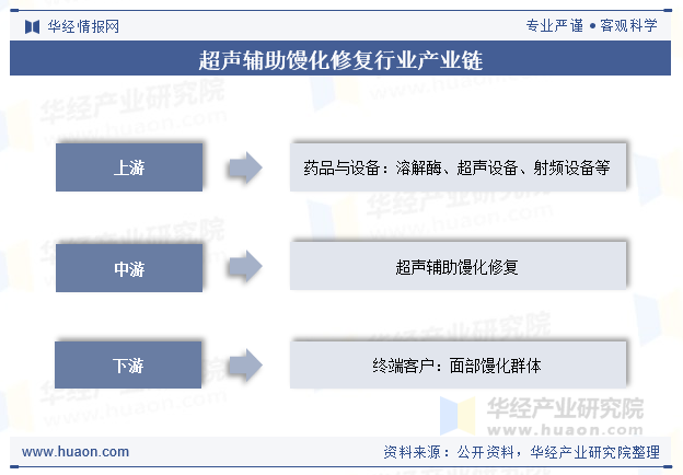 超声辅助馒化修复行业产业链