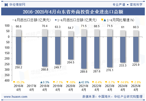 2016-2025年4月山东省外商投资企业进出口总额