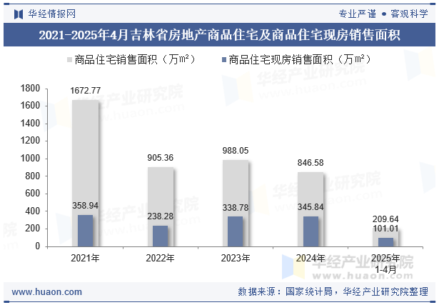 2021-2025年4月吉林省房地产商品住宅及商品住宅现房销售面积