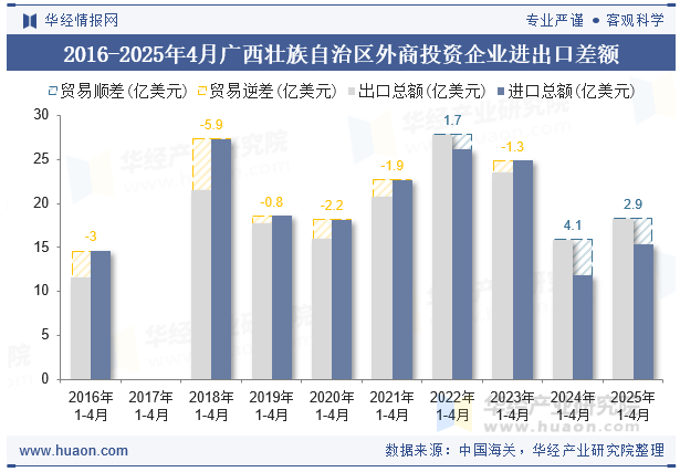 2016-2025年4月广西壮族自治区外商投资企业进出口差额