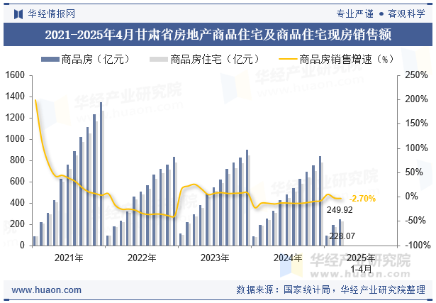 2021-2025年4月甘肃省房地产商品住宅及商品住宅现房销售额