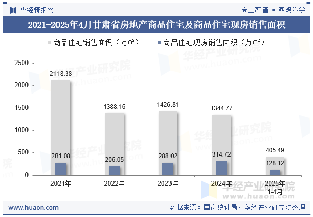 2021-2025年4月甘肃省房地产商品住宅及商品住宅现房销售面积