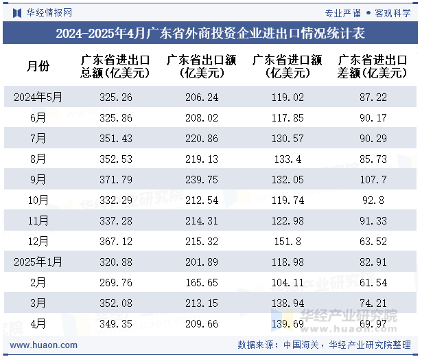 2024-2025年4月广东省外商投资企业进出口情况统计表