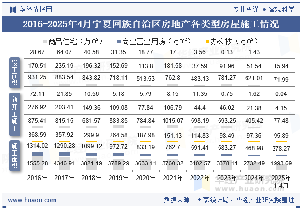 2016-2025年4月宁夏回族自治区房地产各类型房屋施工情况