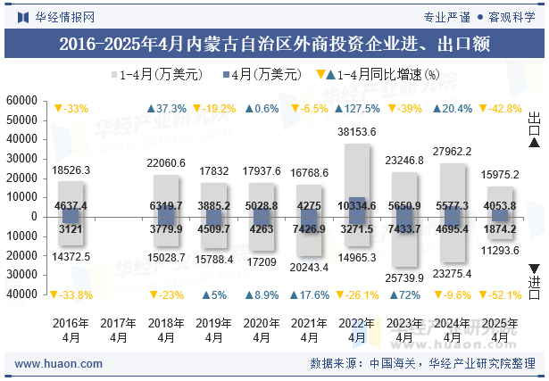 2016-2025年4月内蒙古自治区外商投资企业进、出口额