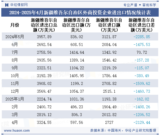 2024-2025年4月新疆维吾尔自治区外商投资企业进出口情况统计表