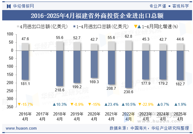 2016-2025年4月福建省外商投资企业进出口总额