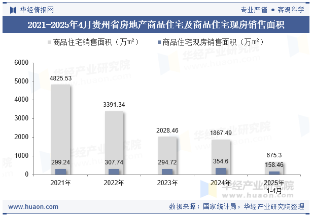 2021-2025年4月贵州省房地产商品住宅及商品住宅现房销售面积