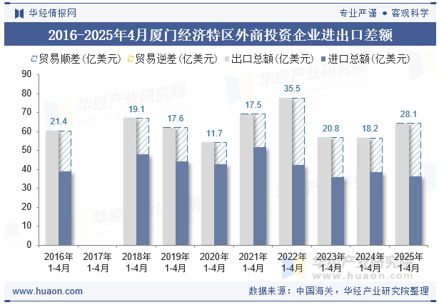 2016-2025年4月厦门经济特区外商投资企业进出口差额