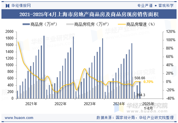 2021-2025年4月上海市房地产商品房及商品房现房销售面积