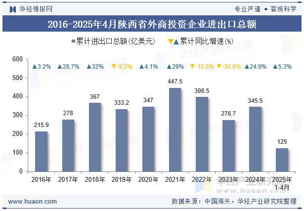 2016-2025年4月陕西省外商投资企业进出口总额