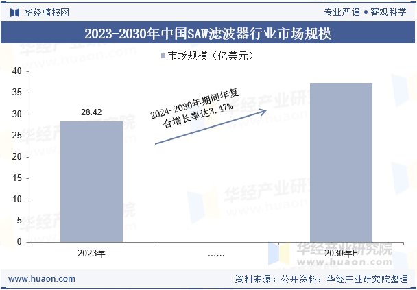 2023-2030年中国SAW滤波器行业市场规模