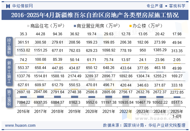 2016-2025年4月新疆维吾尔自治区房地产各类型房屋施工情况