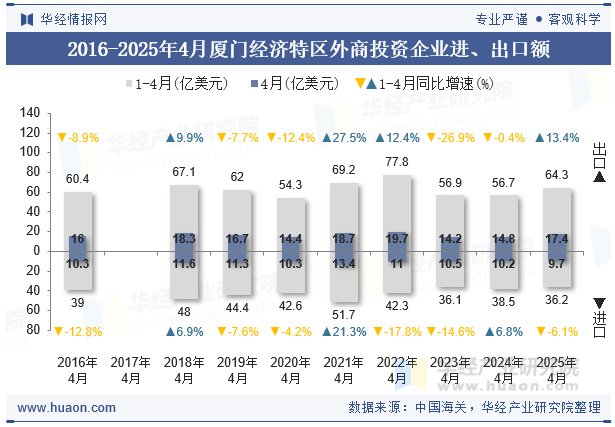 2016-2025年4月厦门经济特区外商投资企业进、出口额