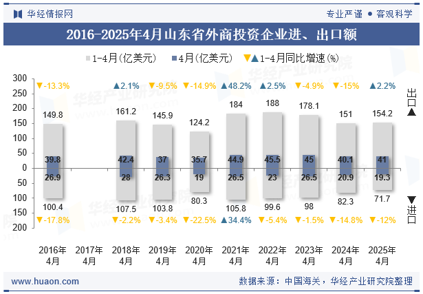 2016-2025年4月山东省外商投资企业进、出口额