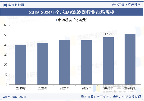 2019-2024年全球SAW滤波器行业市场规模