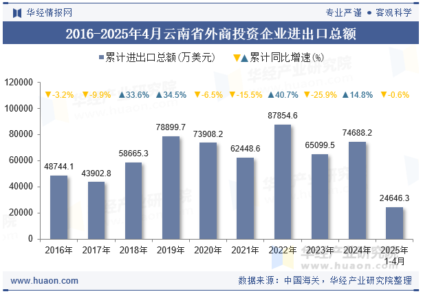2016-2025年4月云南省外商投资企业进出口总额