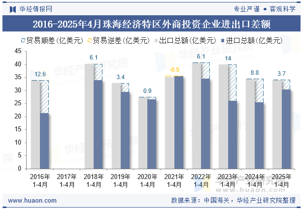 2016-2025年4月珠海经济特区外商投资企业进出口差额
